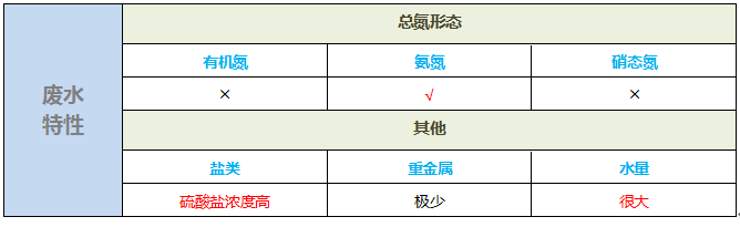 总氮去除
