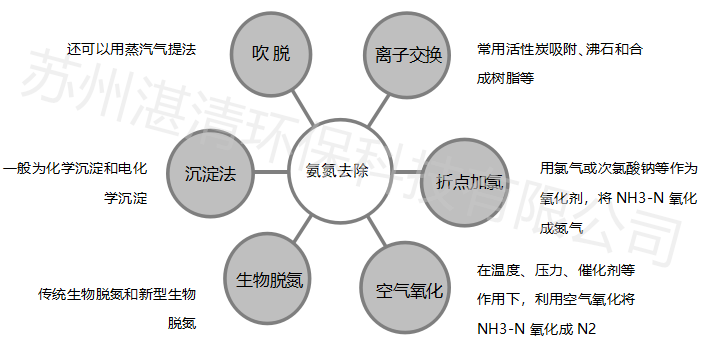 总氮超标