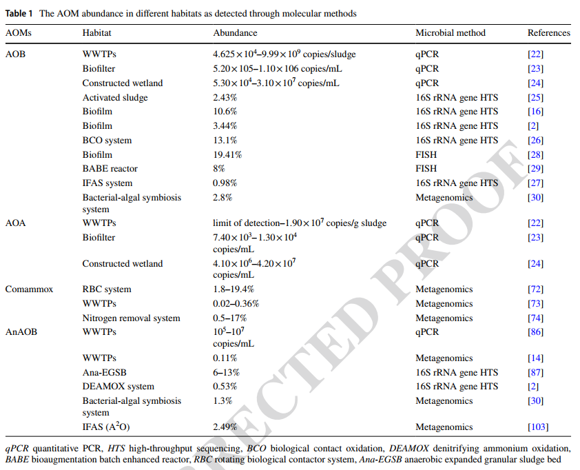 重新认识氨氧化过程 生物脱氮最新研究进展！